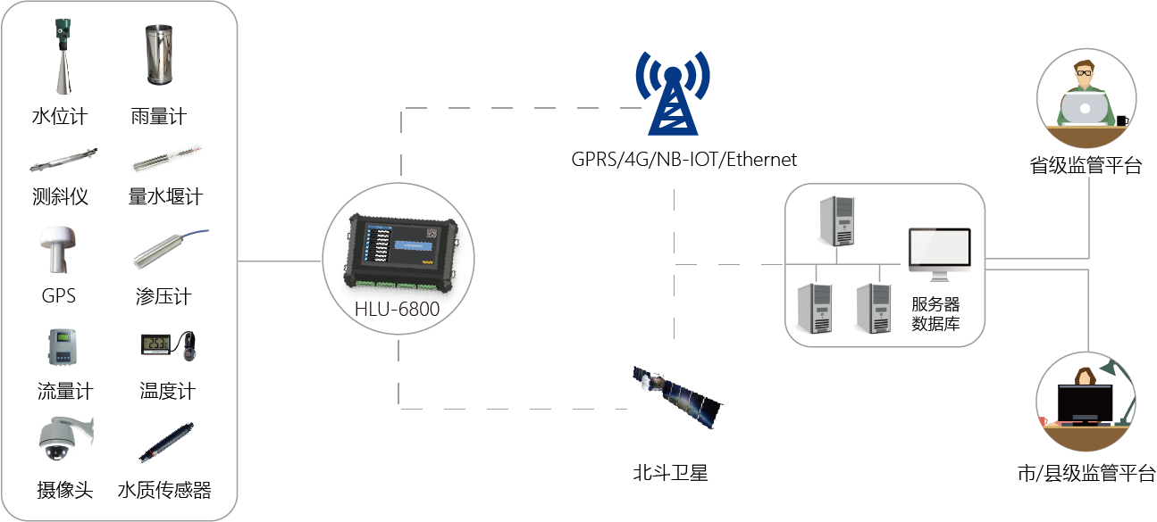 遥测终端机HLU-6800