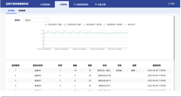 水库工情监测